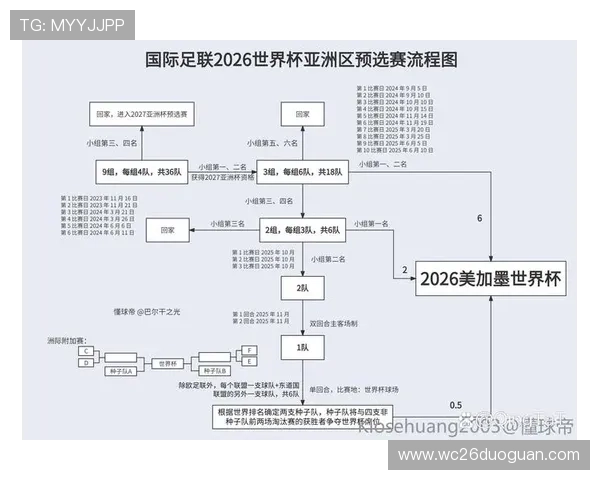 2026年世界杯亚洲区预选赛18强赛制详细解析与最新比赛规则介绍